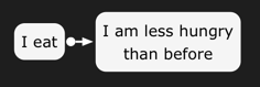 If I eat then I am less hungry than before