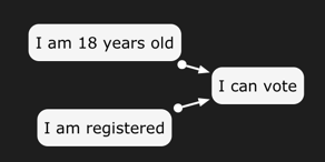 In order to vote, I must be 18 years old and I must be registered