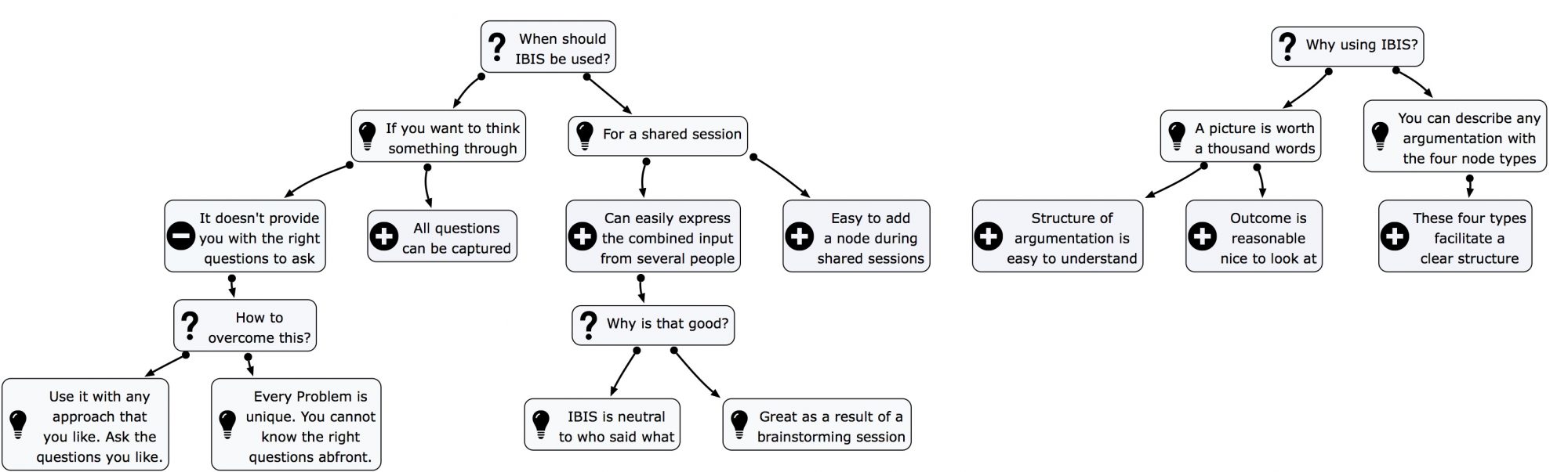 Why use IBIS Notation?