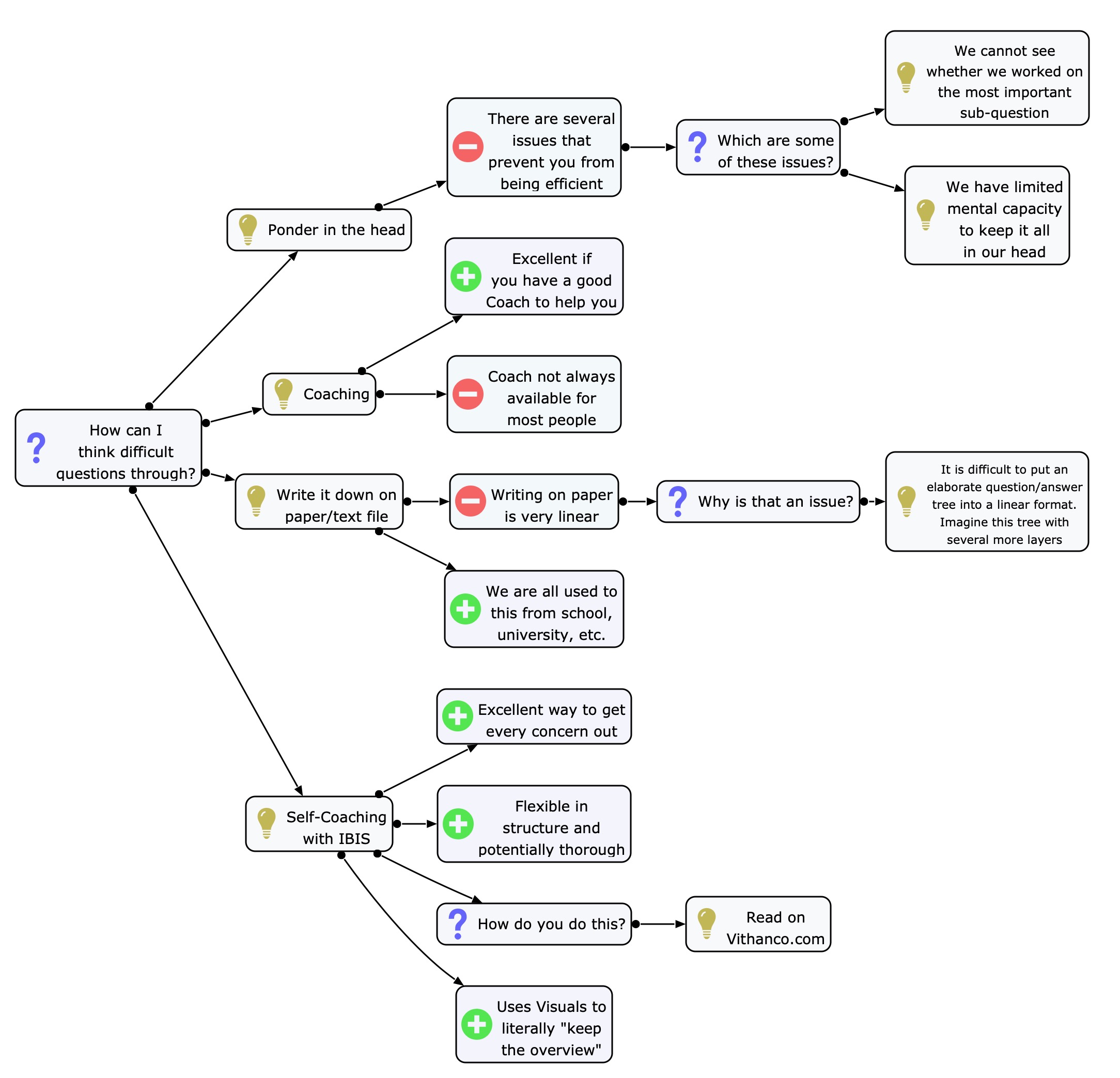 Example of an IBIS diagram