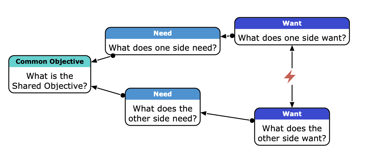 The basic structure of the Evaporating Cloud