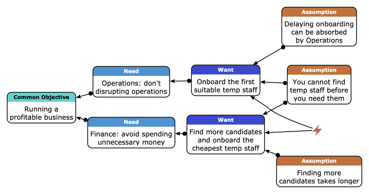 An example conflict with some underlying assumptions