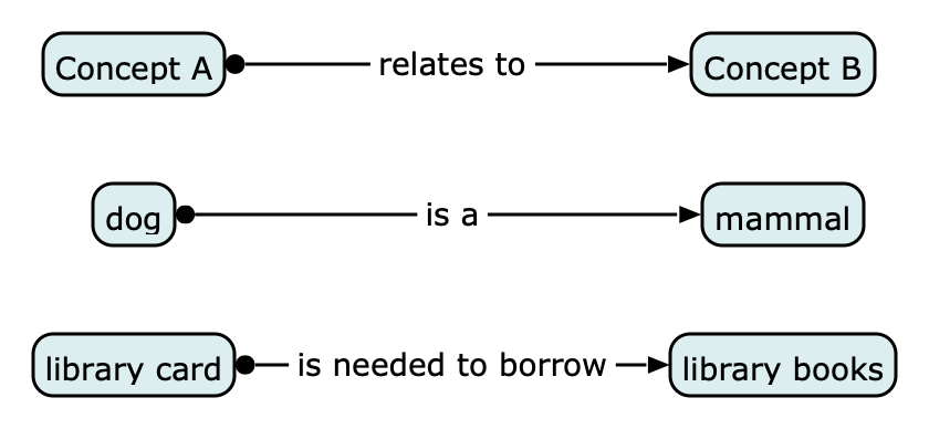 Three Simple Concept Maps