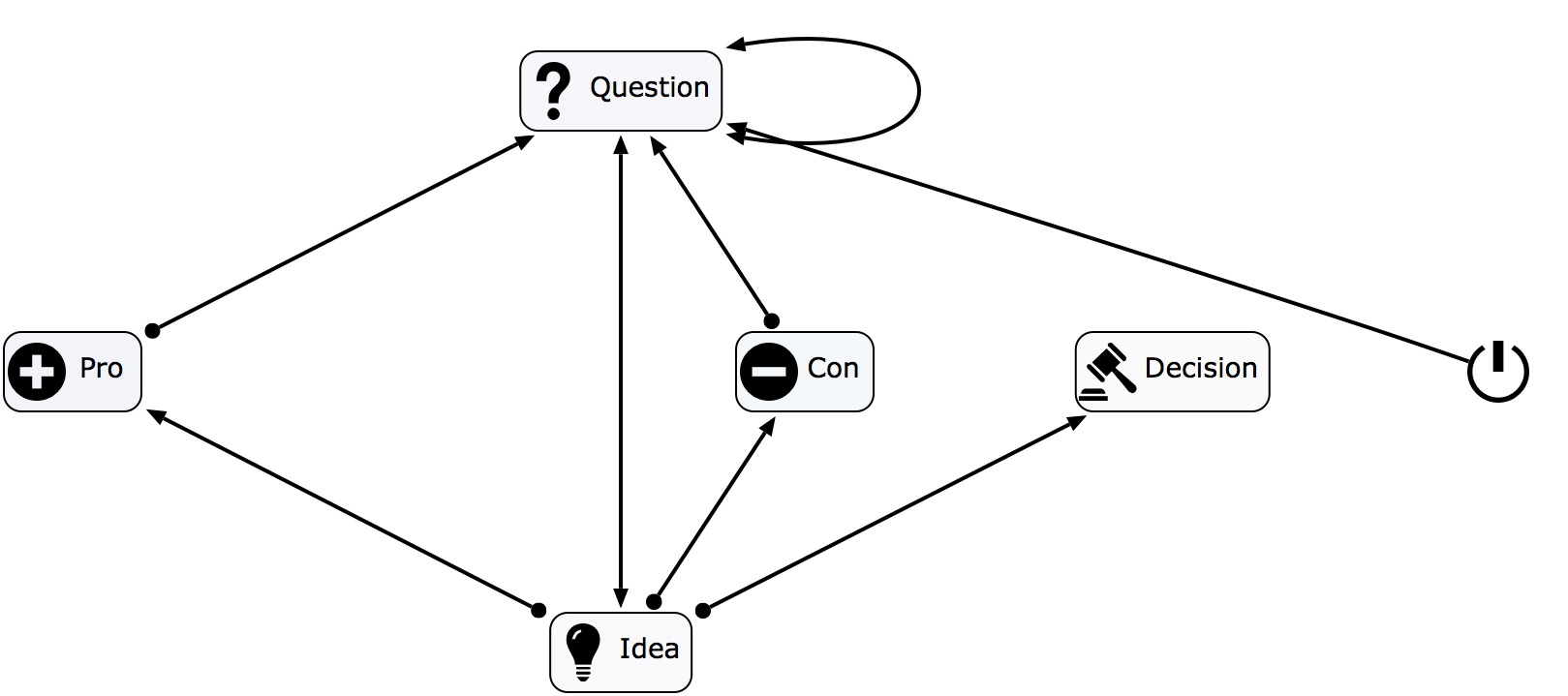 The IBIS Notation structure showing Questions, Ideas, Pros, and Cons