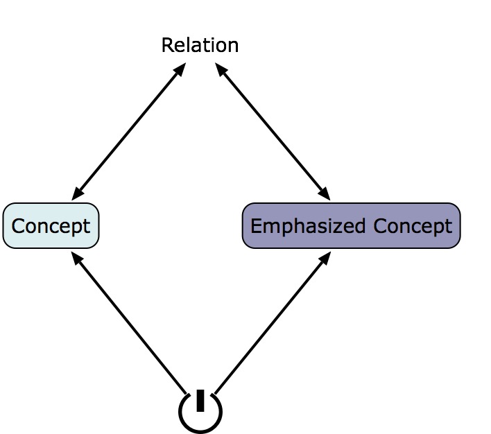 The Concept Map Notation