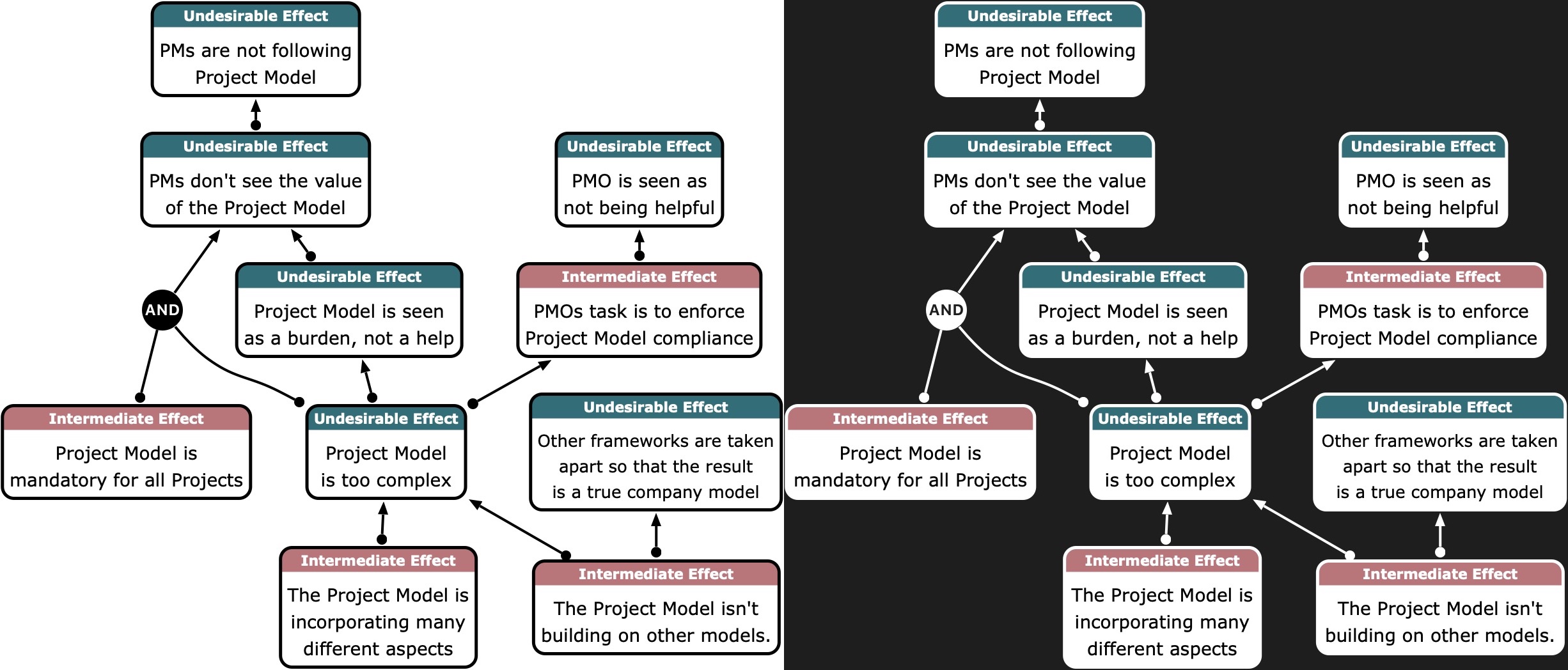 A small Current Reality Tree. Left side with normal appearance, and the right side with a dark appearance