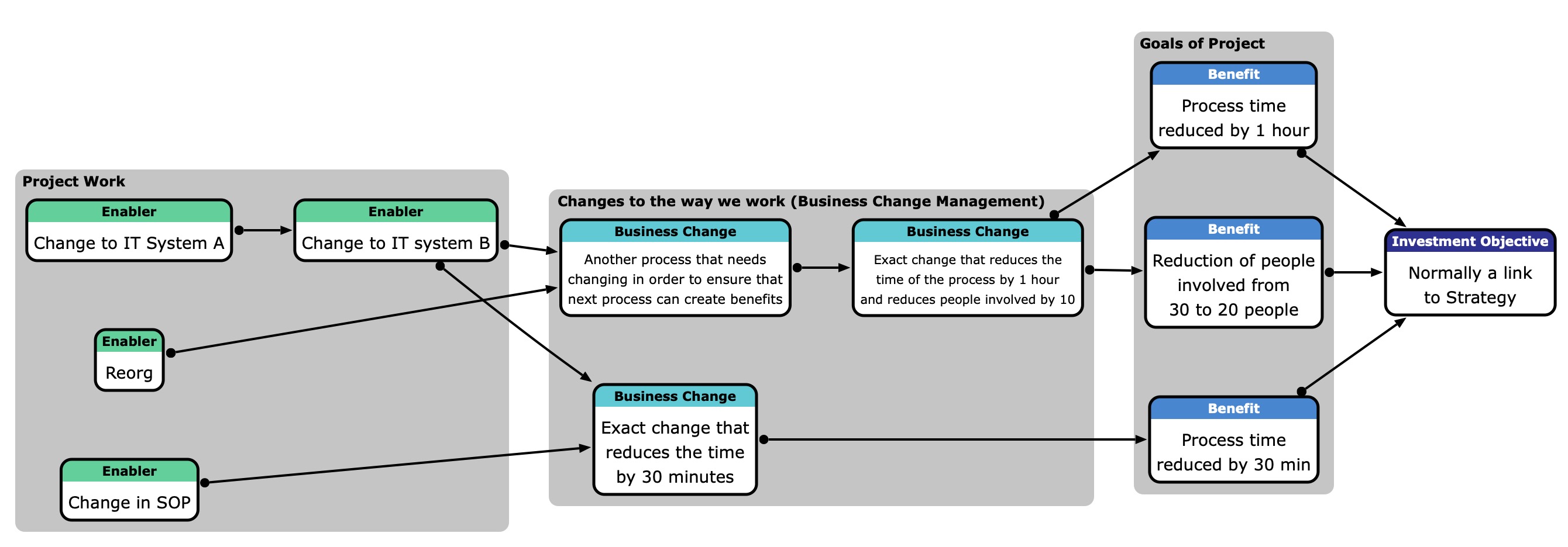 The Benefit Breakdown Structure, to manage Change Initiatives