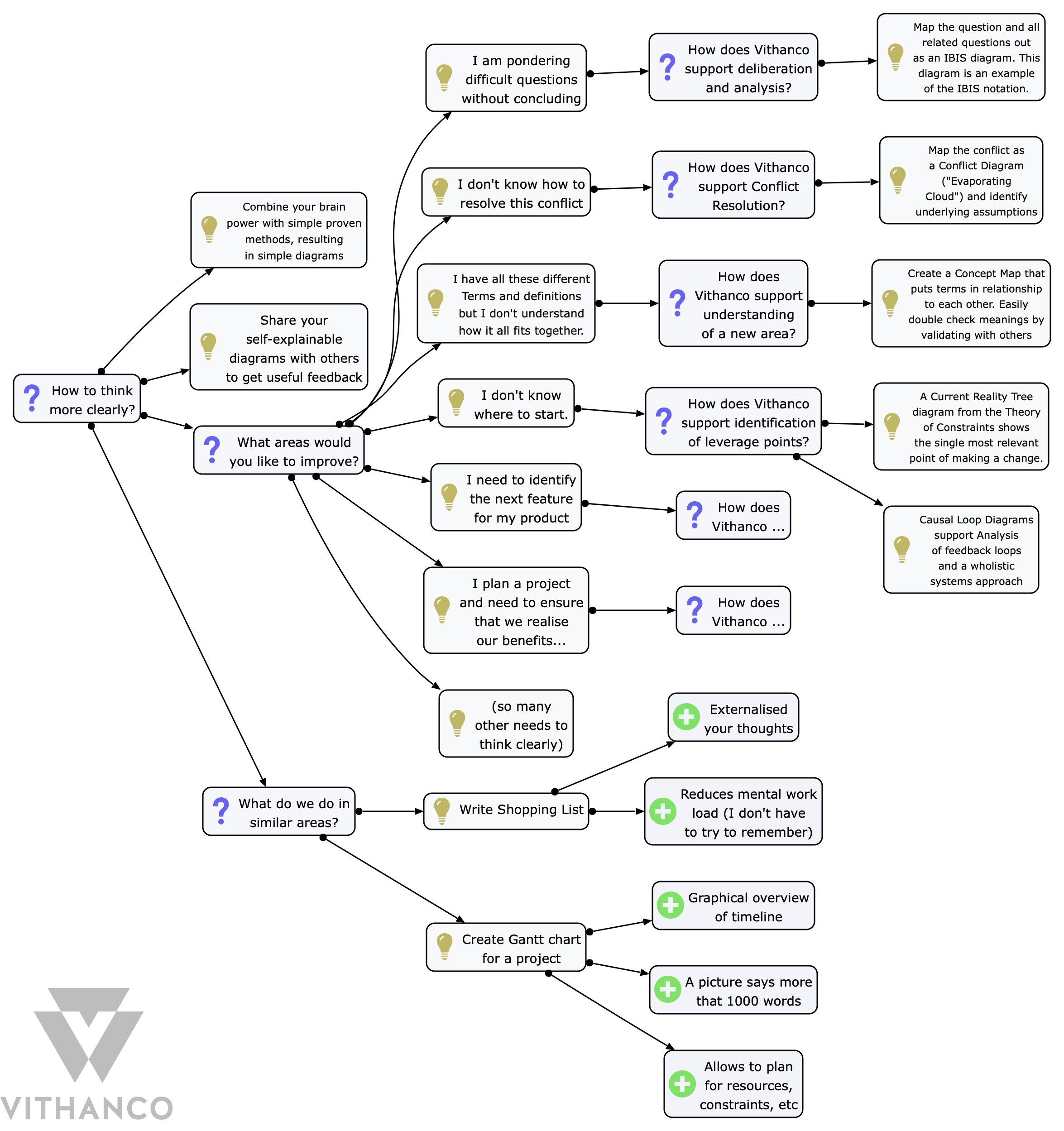 IBIS diagram on thinking clearly